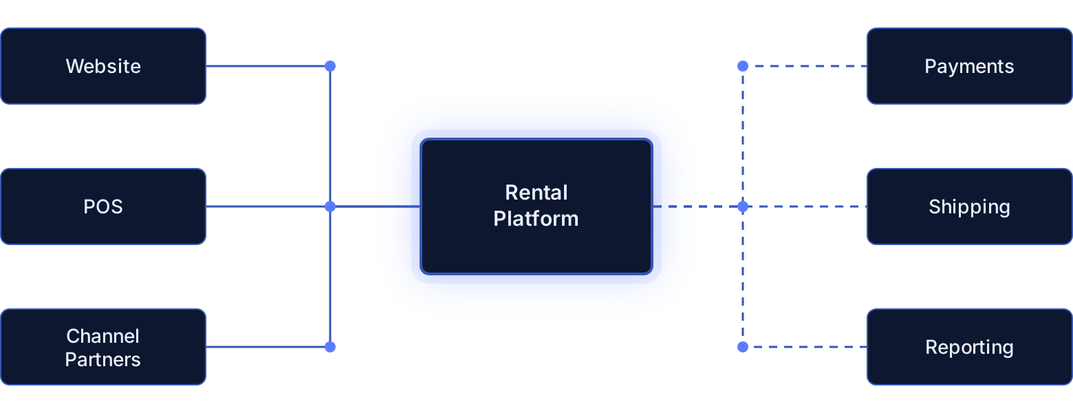 Rental platform connected to website, POS, channel partners, payments, shipping and reporting